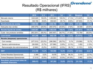 Resultado Operacional (IFRS)
                                    (R$ milhares)
                                    2010        %V         2011       %V        %H       Marginal    %V
Mercado interno                    1.603,820   100,0%    1.489.883   100,5%     (7,1)%   (113.937)    93,5%
Exportação                          394.766     24,6%     356.823     24,1%     (9,6%)    (37.943)    31,1%
Receita bruta de vendas            1.998.586   124,6%    1.846.706   124,6%     (7,6%)   (151.880)   124,6%
Deduções das vendas                (394.079)   (24,6%)   (364.070)   (24,6%)    (7,6%)     30.009    (24,6%)
Receita líquida de vendas          1.604.507   100,0%    1.482.636   100,0%     (7,6%)   (121.871)   100,0%
Custo dos produtos vendidos        (953.261)   (59,4%)   (840.497)   (56,7%)   (11,8%)    112.764    (92,5%)
Lucro bruto                         651.246     40,6%     642.139     43,3%     (1,4%)   (9,107%)      7,5%
Receita (despesas) operacionais
 Com vendas                        (377.010)   (23,5%)   (396.096)   (26,7%)     5,1%     (19.086)    15,7%
 Gerais e administrativas           (58.938)    (3,7%)    (57.086)    (3,9%)    (3,1%)      1.852     (1,5%)
 Remuneração dos administradores     (2.940)    (0,2%)     (4.091)    (0,3%)    39,1%      (1.151)     0,9%

EBIT                                212.358     13,2%     184.866     12,5%    (12,9%)    (27.492)   22,6 %

Outras Receitas Operacionais          3.368      0,2%       6.678      0,5%     98,3%       3.310     (2,7%)
Outras Despesas Operacionais         (7.313)    (0,5%)     (4.251)    (0,3%)   (41,9%)      3.062     (2,5%)
Resultado operacional antes do
                                    208.413     13,0%     187.293     12,6%    (10,1%)    (21.120)    17,3%
resultado financeiro


                                                                                                          75
 