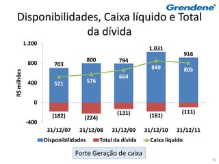 Disponibilidades, Caixa líquido e Total
               da dívida
             1.200
                                                                 1.031
                                                                                  916
                                        800          794
              800       703
                                                                  849             805
R$ milhões




                                                     664
              400       521             576


                0
                                                     (131)                    (111)
                        (182)       (224)                        (181)
              -400
                      31/12/07    31/12/08        31/12/09      31/12/10    31/12/11
                     Disponibilidades         Total da dívida     Caixa líquido

                                 Forte Geração de caixa
                                                                                        76
 