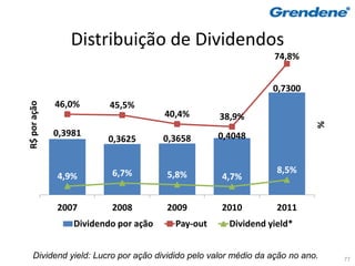 Distribuição de Dividendos
                                                                74,8%


                                                                0,7300
              46,0%
R$ por ação




                          45,5%
                                       40,4%       38,9%




                                                                           %
              0,3981                               0,4048
                         0,3625        0,3658


                          6,7%         5,8%                      8,5%
              4,9%                                 4,7%


              2007        2008         2009        2010          2011
                  Dividendo por ação     Pay-out     Dividend yield*


    Dividend yield: Lucro por ação dividido pelo valor médio da ação no ano.   77
 