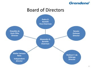 Board of Directors
                             Pedro G.
                             Bartelle
                          Vice-Chairman


Oswaldo de                                       Renato
Assis Filho                                      Ochman
 Director                                        Director
                          Alexandre G.
                            Bartelle
                           Chairman



   Walter Janssen
       Neto                               Maílson F. da
                                           Nóbrega
    Independent                            Director
      director

                                                            12
 