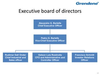 Executive board of directors

                          Alexandre G. Bartelle
                         Chief Executive Officer




                            Pedro G. Bartelle
                       Vice-Chief Executive Officer




Rudimar Dall Onder       Gelson Luis Rostirolla       Francisco Schmitt
Chief Industrial and   CFO and Administrative and     Investor Relations
   Sales officer           Controller Officer               Officer




                                                                           13
 