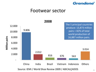 Footwear sector
                                               2008
                                                                  The 5 principal countries
                12.000
                                                                  produce: 13,873 million
                             9.806                                  pairs = 82% of total
                10.000
                                                                    world production of
Million pairs




                 8.000                                              16,887 million pairs.

                 6.000

                 4.000                                                           3.014
                                       2.012
                 2.000                            816       676        563
                    -
                             China     India     Brazil   Vietnam Indonesia     Others
                         Source: IEMI / World Shoe Review 2009 / ABICALÇADOS                  35
 