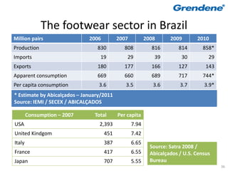 The footwear sector in Brazil
Million pairs                 2006         2007          2008      2009       2010
Production                       830          808          816         814       858*
Imports                            19          29           39          30         29
Exports                          180          177          166         127        143
Apparent consumption             669          660          689         717       744*
Per capita consumption            3.6         3.5           3.6        3.7       3.9*
* Estimate by Abicalçados – January/2011
Source: IEMI / SECEX / ABICALÇADOS

        Consumption – 2007      Total      Per capita
USA                               2,393           7.94
United Kindgom                       451          7.42
Italy                                387          6.65
                                                           Source: Satra 2008 /
France                               417          6.55     Abicalçados / U.S. Census
Japan                                707          5.55     Bureau
                                                                                        36
 