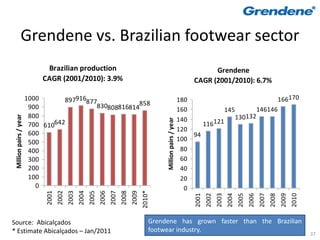 Grendene vs. Brazilian footwear sector
                              Brazilian production                                                                                      Grendene
                             CAGR (2001/2010): 3.9%                                                                               CAGR (2001/2010): 6.7%

                        1000       897916877                                                                                 180                              166170
                         900                830808816814858                                                                  160                       146146
                                                                                                                                            145
                         800                                                                                                                    130132
 Million pairs / year




                                                                                                                             140




                                                                                                      Million pairs / year
                         700 610642                                                                                                 116 121
                                                                                                                             120
                         600                                                                                                     94
                         500                                                                                                 100
                         400                                                                                                  80
                         300                                                                                                  60
                         200                                                                                                  40
                         100                                                                                                  20
                           0                                                                                                   0
                                                                                             2010*
                              2001
                                     2002
                                            2003
                                                   2004
                                                          2005
                                                                 2006
                                                                        2007
                                                                               2008
                                                                                      2009




                                                                                                                                  2001
                                                                                                                                         2002
                                                                                                                                                2003
                                                                                                                                                       2004
                                                                                                                                                              2005
                                                                                                                                                                     2006
                                                                                                                                                                            2007
                                                                                                                                                                                   2008
                                                                                                                                                                                          2009
                                                                                                                                                                                                 2010
Source: Abicalçados                                                                              Grendene has grown faster than the Brazilian
* Estimate Abicalçados – Jan/2011                                                                footwear industry.
                                                                                                                                                                                                        37
 