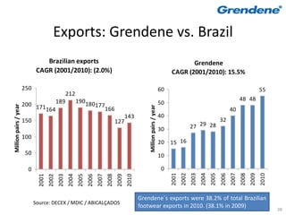 Exports: Grendene vs. Brazil
                                 Brazilian exports                                                                                          Grendene
                              CAGR (2001/2010): (2.0%)                                                                               CAGR (2001/2010): 15.5%

                       250                                                                                                      60                                                                  55
                                                    212
                                   189                     190180                                                                                                                     48 48
                       200 171                                           177                                                    50
Million pairs / year




                                                                                                         Million pairs / year
                               164                                              166                                                                                            40
                                                                                              143                               40
                       150                                                             127                                                                              32
                                                                                                                                30                 27 29 28
                       100
                                                                                                                                20   15 16
                        50                                                                                                      10

                         0                                                                                                       0
                                                                                                                                     2001
                                                                                                                                            2002
                                                                                                                                                   2003
                                                                                                                                                          2004
                                                                                                                                                                 2005
                                                                                                                                                                        2006
                                                                                                                                                                               2007
                                                                                                                                                                                      2008
                                                                                                                                                                                             2009
                                                                                                                                                                                                    2010
                               2001
                                      2002
                                             2003
                                                    2004
                                                           2005
                                                                  2006
                                                                         2007
                                                                                2008
                                                                                       2009
                                                                                              2010




                                                                                                     Grendene´s exports were 38.2% of total Brazilian
                             Source: DECEX / MDIC / ABICALÇADOS
                                                                                                     footwear exports in 2010. (38.1% in 2009)
                                                                                                                                                                                                           38
 