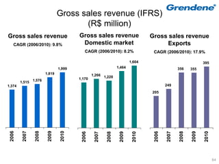 Gross sales revenue (IFRS)
                                       (R$ million)
Gross sales revenue                     Gross sales revenue                     Gross sales revenue
    CAGR (2006/2010): 9.8%               Domestic market                             Exports
                                           CAGR (2006/2010): 8.2%                CAGR (2006/2010): 17.9%

                                                                        1,604                                395
                                1,999                           1,464                          356    355
                        1,819                   1,266
                                        1,170           1,220
        1,515   1,576
1,374                                                                                   249
                                                                                205
 2006

         2007

                 2008

                         2009

                                 2010




                                                                                 2006

                                                                                        2007

                                                                                               2008

                                                                                                      2009

                                                                                                             2010
                                         2006

                                                 2007

                                                         2008

                                                                 2009

                                                                         2010




                                                                                                                    64
 