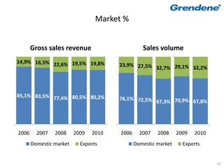 Market %


       Gross sales revenue                       Sales volume
14,9% 16,5% 22,6% 19,5% 19,8%
                                       23,9% 27,5%
                                                   32,7% 29,1% 32,2%



85,1% 83,5% 77,4% 80,5% 80,2%
                                       76,1% 72,5%
                                                   67,3% 70,9% 67,8%




2006     2007   2008     2009   2010   2006     2007   2008     2009   2010
       Domestic market     Exports            Domestic market     Exports


                                                                              65
 