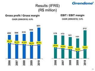 Results (IFRS)
                                    (R$ million)
Gross profit / Gross margin                          EBIT / EBIT margin
         CAGR (2006/2010): 6.9%                       CAGR (2006/2010): 5.0%


                                   651
                                                                             212
                           566
           506     519
 499                                         175     173
                                                             161
                                                                     151

 45.1%
           42.2%   41.5%           40.6%
                           38.9%
                                             15.8%
                                                     14.5%
                                                             12.9%           13.2%
                                                                     10.4%




                                              2006

                                                      2007

                                                              2008

                                                                      2009

                                                                               2010
  2006

            2007

                    2008

                            2009

                                    2010




                                                                                      66
 