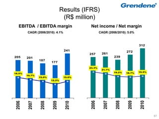 Results (IFRS)
                                 (R$ million)
   EBITDA / EBITDA margin                  Net income / Net margin
        CAGR (2006/2010): 4.1%                    CAGR (2006/2010): 5.0%



                                                                           312
                                 241                               272
                                          257      261
205     201                                                239
                187
                        177
                                          23.3%
                                                   21.7%
                                                           19.2%   18.7%   19.5%
18.5%
        16.7%
                15.0%            15.0%
                        12.2%




                                           2006

                                                    2007

                                                            2008

                                                                    2009

                                                                            2010
 2006

         2007

                 2008

                         2009

                                  2010




                                                                                   67
 
