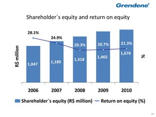 Shareholder´s equity and return on equity

               28.1%
                          24.9%
                                     20.3%       20.7%     21.3%
R$ million




                                                          1,676




                                                                    %
                                                 1,465
                                     1,318
                          1,180
               1,047




                2006      2007       2008        2009      2010

             Shareholder´s equity (R$ million)    Return on equity (%)

                                                                         69
 