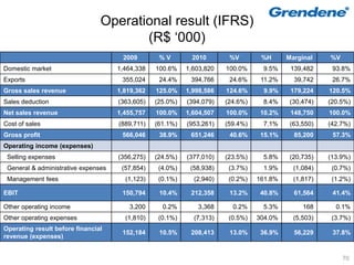 Operational result (IFRS)
                                       (R$ ‘000)
                                      2009        %V         2010       %V        %H      Marginal    %V
Domestic market                      1,464,338   100.6%    1,603,820   100.0%     9.5%     139,482     93.8%
Exports                               355,024     24.4%     394,766     24.6%     11.2%     39,742     26.7%
Gross sales revenue                  1,819,362   125.0%    1,998,586   124.6%      9.9%    179,224    120.5%
Sales deduction                      (363,605)   (25.0%)   (394,079)   (24.6%)    8.4%     (30,474)   (20.5%)
Net sales revenue                    1,455,757   100.0%    1,604,507   100.0%     10.2%    148,750    100.0%
Cost of sales                        (889,711)   (61.1%)   (953,261)   (59.4%)    7.1%     (63,550)   (42.7%)
Gross profit                          566,046     38.9%     651,246     40.6%     15.1%     85,200     57.3%
Operating income (expenses)
 Selling expenses                    (356,275)   (24.5%)   (377,010)   (23.5%)    5.8%     (20,735)   (13.9%)
 General & administrative expenses    (57,854)    (4.0%)    (58,938)    (3.7%)    1.9%      (1,084)    (0.7%)
 Management fees                       (1,123)    (0.1%)     (2,940)    (0.2%)   161.8%     (1,817)    (1.2%)

EBIT                                  150,794     10.4%     212,358     13.2%     40.8%     61,564     41.4%

Other operating income                  3,200      0.2%       3,368      0.2%     5.3%         168      0.1%
Other operating expenses               (1,810)    (0.1%)     (7,313)    (0.5%)   304.0%     (5,503)    (3.7%)
Operating result before financial
                                      152,184     10.5%     208,413     13.0%     36.9%     56,229     37.8%
revenue (expenses)


                                                                                                           70
 