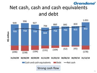 Net cash, cash and cash equivalents
                          and debt
                        996                                                    1.031
              939               927                                     859
                                                     860       845
                                           794
                                                                        815    852
                        758                          756       793
               733               733
R$ million




                                           664




                                                     (104)     (52)     (45)
                                          (131)
              (206)    (238)    (194)                                          (178)

             31/03/09 30/06/09 30/09/09 31/12/09 31/03/10 30/06/10 30/09/10 31/12/10

                         Cash and cash equivalents      Debt      Net cash

                                       Strong cash flow
                                                                                       71
 