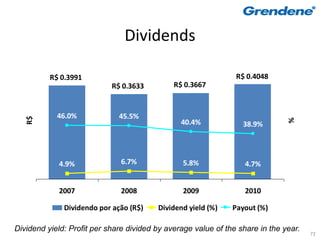 Dividends

          R$ 0.3991                                             R$ 0.4048
                            R$ 0.3633         R$ 0.3667


            46.0%             45.5%
   R$




                                                                               %
                                                40.4%             38.9%



            4.9%               6.7%              5.8%              4.7%


            2007               2008              2009              2010

              Dividendo por ação (R$)    Dividend yield (%)    Payout (%)

Dividend yield: Profit per share divided by average value of the share in the year.
                                                                                      72
 