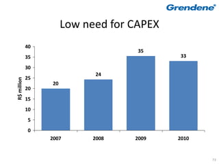 Low need for CAPEX
             40
                                     35
             35                             33

             30
                             24
             25
R$ million




                  20
             20
             15
             10
             5
             0
                  2007      2008    2009    2010


                                                   73
 