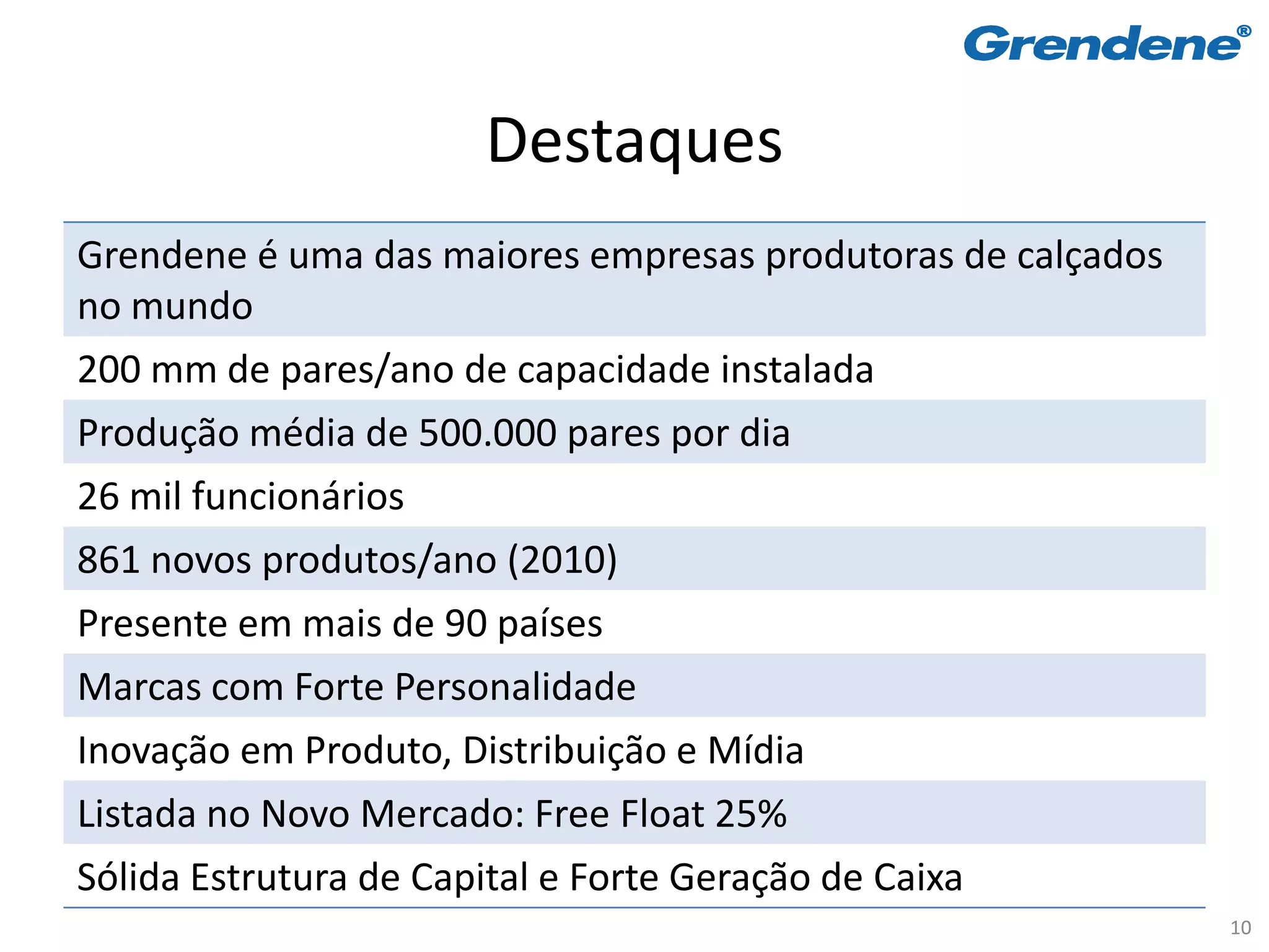 Destaques
Grendene é uma das maiores empresas produtoras de calçados
no mundo
200 mm de pares/ano de capacidade instalada
Produção média de 500.000 pares por dia
26 mil funcionários
861 novos produtos/ano (2010)
Presente em mais de 90 países
Marcas com Forte Personalidade
Inovação em Produto, Distribuição e Mídia
Listada no Novo Mercado: Free Float 25%
Sólida Estrutura de Capital e Forte Geração de Caixa
                                                             10
 