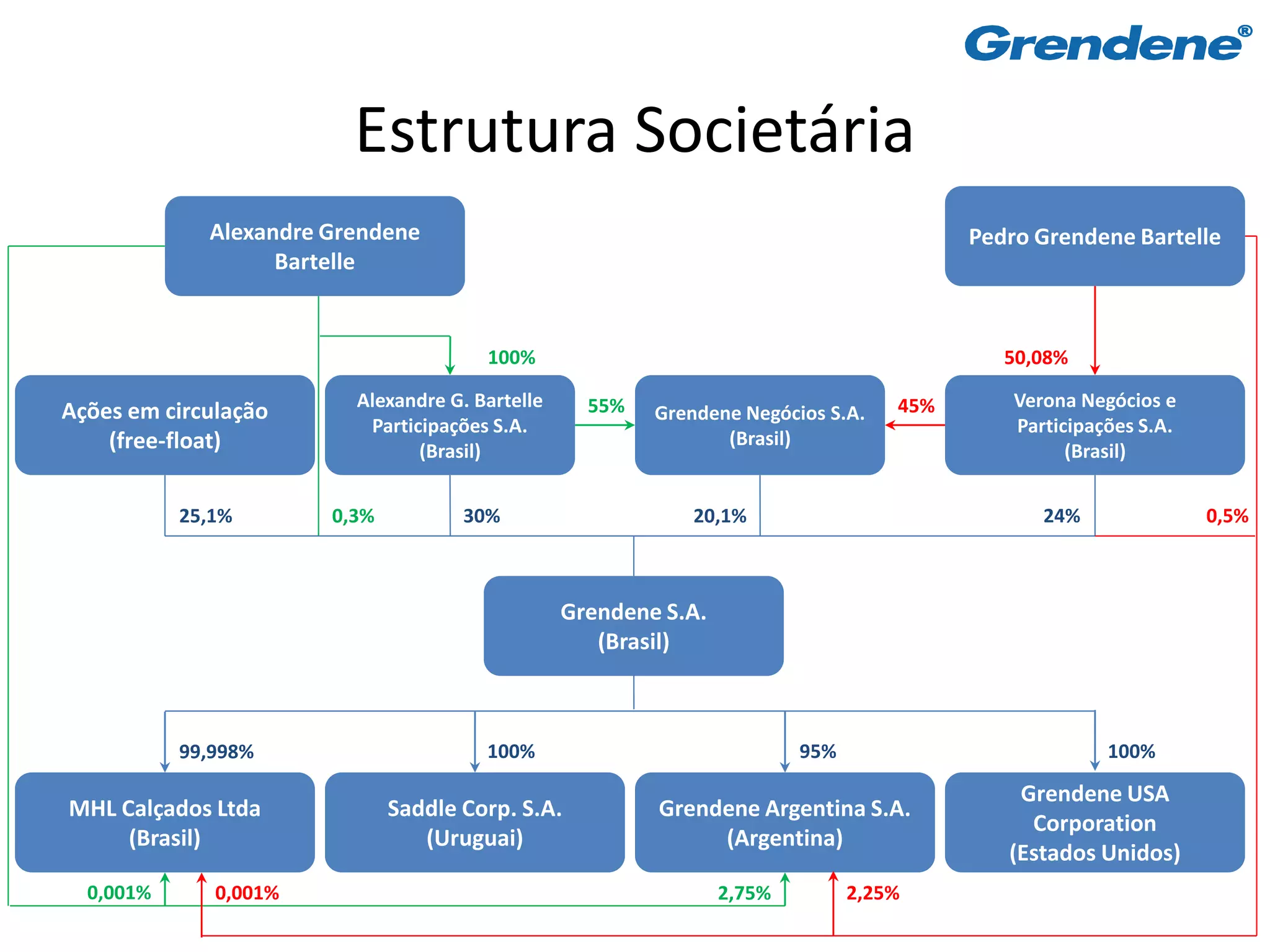 Estrutura Societária
             Alexandre Grendene                                                          Pedro Grendene Bartelle
                   Bartelle


                                       100%                                                 50,08%

                         Alexandre G. Bartelle     55%                             45%       Verona Negócios e
Ações em circulação                                      Grendene Negócios S.A.
                          Participações S.A.                                                 Participações S.A.
    (free-float)                                                (Brasil)
                                (Brasil)                                                           (Brasil)


           25,1%       0,3%          30%                     20,1%                              24%               0,5%



                                                 Grendene S.A.
                                                    (Brasil)



           99,998%                     100%                              95%                           100%

                                                                                             Grendene USA
MHL Calçados Ltda             Saddle Corp. S.A.          Grendene Argentina S.A.
                                                                                              Corporation
     (Brasil)                    (Uruguai)                    (Argentina)
                                                                                            (Estados Unidos)
  0,001%      0,001%                                             2,75%         2,25%
 