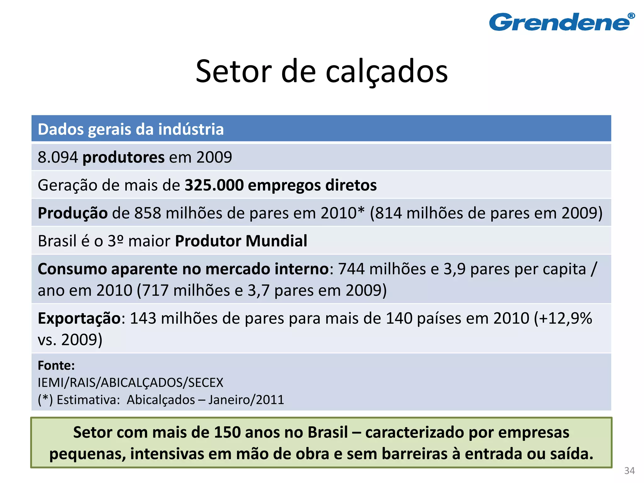 Setor de calçados
Dados gerais da indústria
8.094 produtores em 2009
Geração de mais de 325.000 empregos diretos
Produção de 858 milhões de pares em 2010* (814 milhões de pares em 2009)
Brasil é o 3º maior Produtor Mundial
Consumo aparente no mercado interno: 744 milhões e 3,9 pares per capita /
ano em 2010 (717 milhões e 3,7 pares em 2009)
Exportação: 143 milhões de pares para mais de 140 países em 2010 (+12,9%
vs. 2009)
Fonte:
IEMI/RAIS/ABICALÇADOS/SECEX
(*) Estimativa: Abicalçados – Janeiro/2011

    Setor com mais de 150 anos no Brasil – caracterizado por empresas
 pequenas, intensivas em mão de obra e sem barreiras à entrada ou saída.
                                                                            34
 