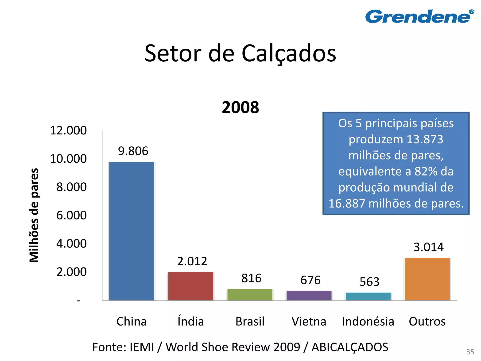 Setor de Calçados
                                                  2008
                                                                       Os 5 principais países
                   12.000
                                                                         produzem 13.873
                                9.806                                    milhões de pares,
                   10.000
                                                                       equivalente a 82% da
Milhões de pares




                    8.000                                              produção mundial de
                                                                      16.887 milhões de pares.
                    6.000

                    4.000                                                            3.014
                                          2.012
                    2.000                            816       676         563
                       -
                                China     Índia     Brasil   Vietna     Indonésia   Outros
                            Fonte: IEMI / World Shoe Review 2009 / ABICALÇADOS                   35
 
