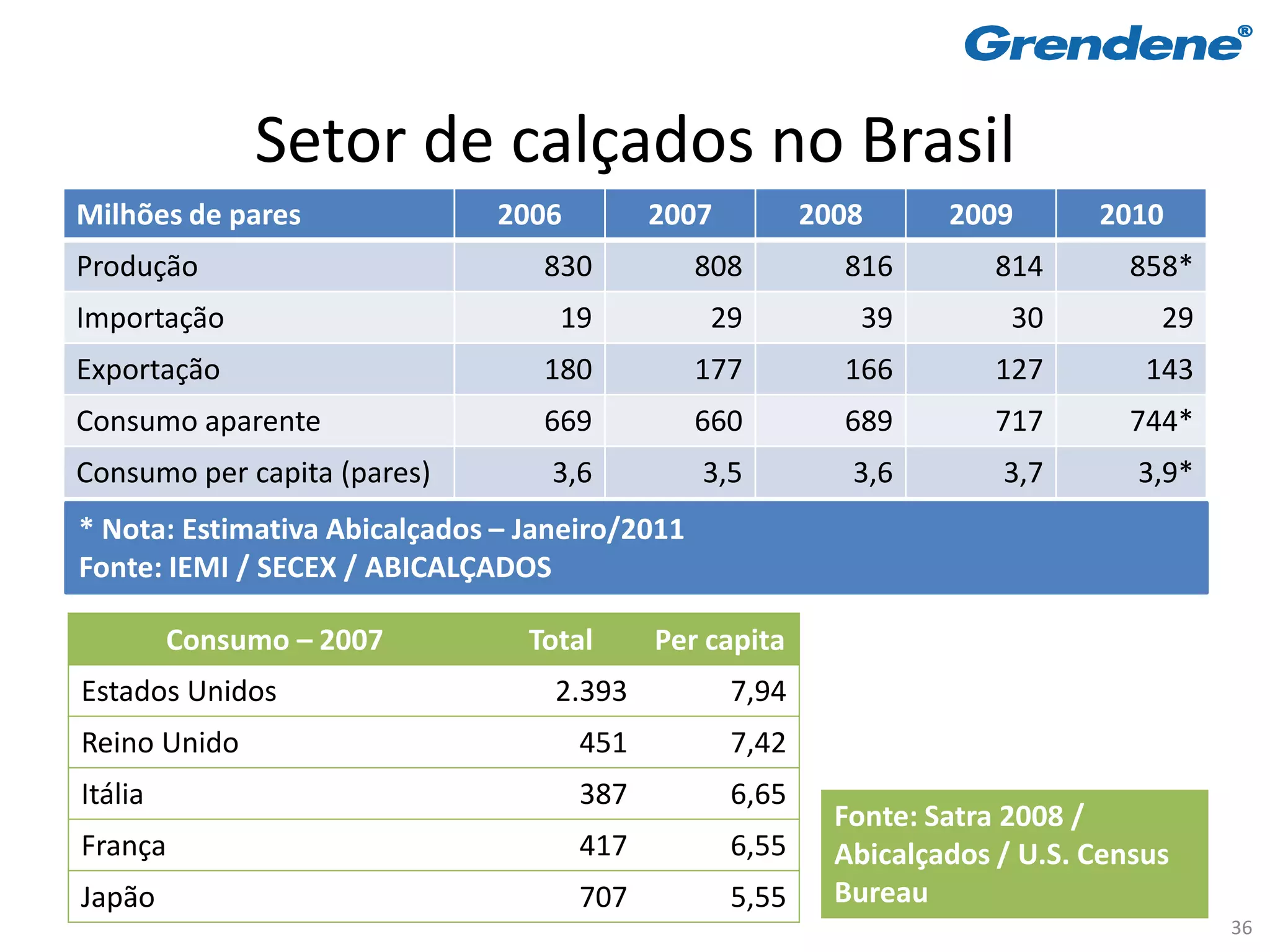 Setor de calçados no Brasil
Milhões de pares               2006         2007          2008      2009       2010
Produção                          830           808         816         814       858*
Importação                         19           29           39          30         29
Exportação                        180           177         166         127        143
Consumo aparente                  669           660         689         717       744*
Consumo per capita (pares)         3,6          3,5          3,6        3,7       3,9*
* Nota: Estimativa Abicalçados – Janeiro/2011
Fonte: IEMI / SECEX / ABICALÇADOS

         Consumo – 2007          Total      Per capita
Estados Unidos                     2.393           7,94
Reino Unido                           451          7,42
Itália                                387          6,65
                                                            Fonte: Satra 2008 /
França                                417          6,55     Abicalçados / U.S. Census
Japão                                 707          5,55     Bureau
                                                                                         36
 