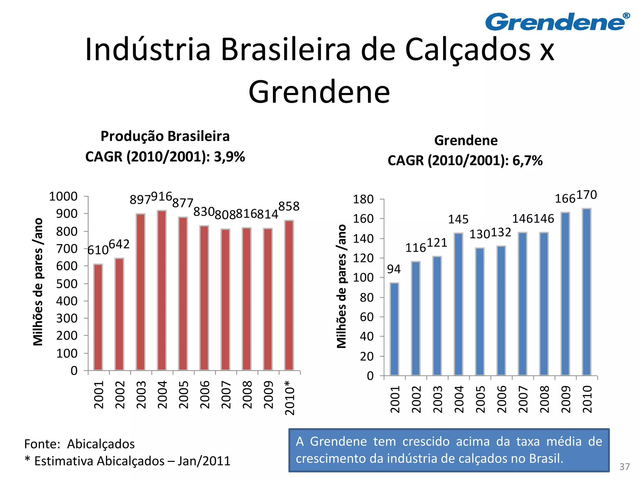Indústria Brasileira de Calçados x
                                         Grendene
                                Produção Brasileira                                                                                        Grendene
                              CAGR (2010/2001): 3,9%                                                                                 CAGR (2010/2001): 6,7%

                         1000       897916877                                                                                   180                              166170
                          900                830808816814858                                                                    160                       146146
                                                                                                                                               145
 Milhões de pares /ano




                                                                                                        Milhões de pares /ano
                          800                                                                                                                      130132
                                                                                                                                140        121
                          700 610642                                                                                                   116
                                                                                                                                120
                          600                                                                                                       94
                          500                                                                                                   100
                          400                                                                                                    80
                          300                                                                                                    60
                          200                                                                                                    40
                          100                                                                                                    20
                            0                                                                                                     0
                                                                                              2010*
                               2001
                                      2002
                                             2003
                                                    2004
                                                           2005
                                                                  2006
                                                                         2007
                                                                                2008
                                                                                       2009




                                                                                                                                     2001
                                                                                                                                            2002
                                                                                                                                                   2003
                                                                                                                                                          2004
                                                                                                                                                                 2005
                                                                                                                                                                        2006
                                                                                                                                                                               2007
                                                                                                                                                                                      2008
                                                                                                                                                                                             2009
                                                                                                                                                                                                    2010
Fonte: Abicalçados                                                                                A Grendene tem crescido acima da taxa média de
* Estimativa Abicalçados – Jan/2011                                                               crescimento da indústria de calçados no Brasil.
                                                                                                                                                                                                           37
 