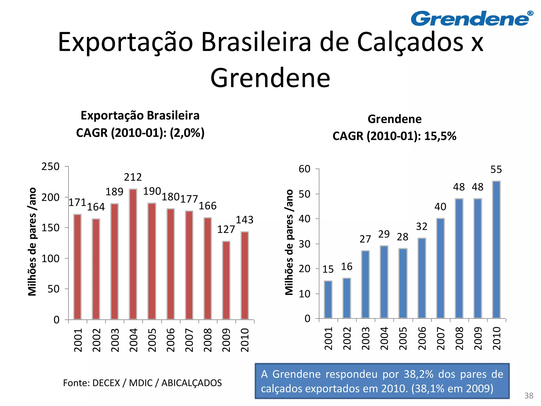 Exportação Brasileira de Calçados x
                                      Grendene
                                  Exportação Brasileira                                                                                        Grendene
                                 CAGR (2010-01): (2,0%)                                                                                   CAGR (2010-01): 15,5%

                        250                                                                                                       60                                                                  55
                                                     212
                                    189                     190180                                                                                                                      48 48
Milhões de pares /ano




                                                                                                                                  50




                                                                                                          Milhões de pares /ano
                        200 171                                           177
                                164                                              166                                                                                             40
                                                                                               143                                40
                        150                                                             127                                                                               32
                                                                                                                                  30                 27 29 28
                        100
                                                                                                                                  20   15 16
                         50                                                                                                       10

                          0                                                                                                        0
                                                                                                                                       2001
                                                                                                                                              2002
                                                                                                                                                     2003
                                                                                                                                                            2004
                                                                                                                                                                   2005
                                                                                                                                                                          2006
                                                                                                                                                                                 2007
                                                                                                                                                                                        2008
                                                                                                                                                                                               2009
                                                                                                                                                                                                      2010
                                2001
                                       2002
                                              2003
                                                     2004
                                                            2005
                                                                   2006
                                                                          2007
                                                                                 2008
                                                                                        2009
                                                                                               2010




                                                                                                      A Grendene respondeu por 38,2% dos pares de
                              Fonte: DECEX / MDIC / ABICALÇADOS
                                                                                                      calçados exportados em 2010. (38,1% em 2009)
                                                                                                                                                                                                             38
 