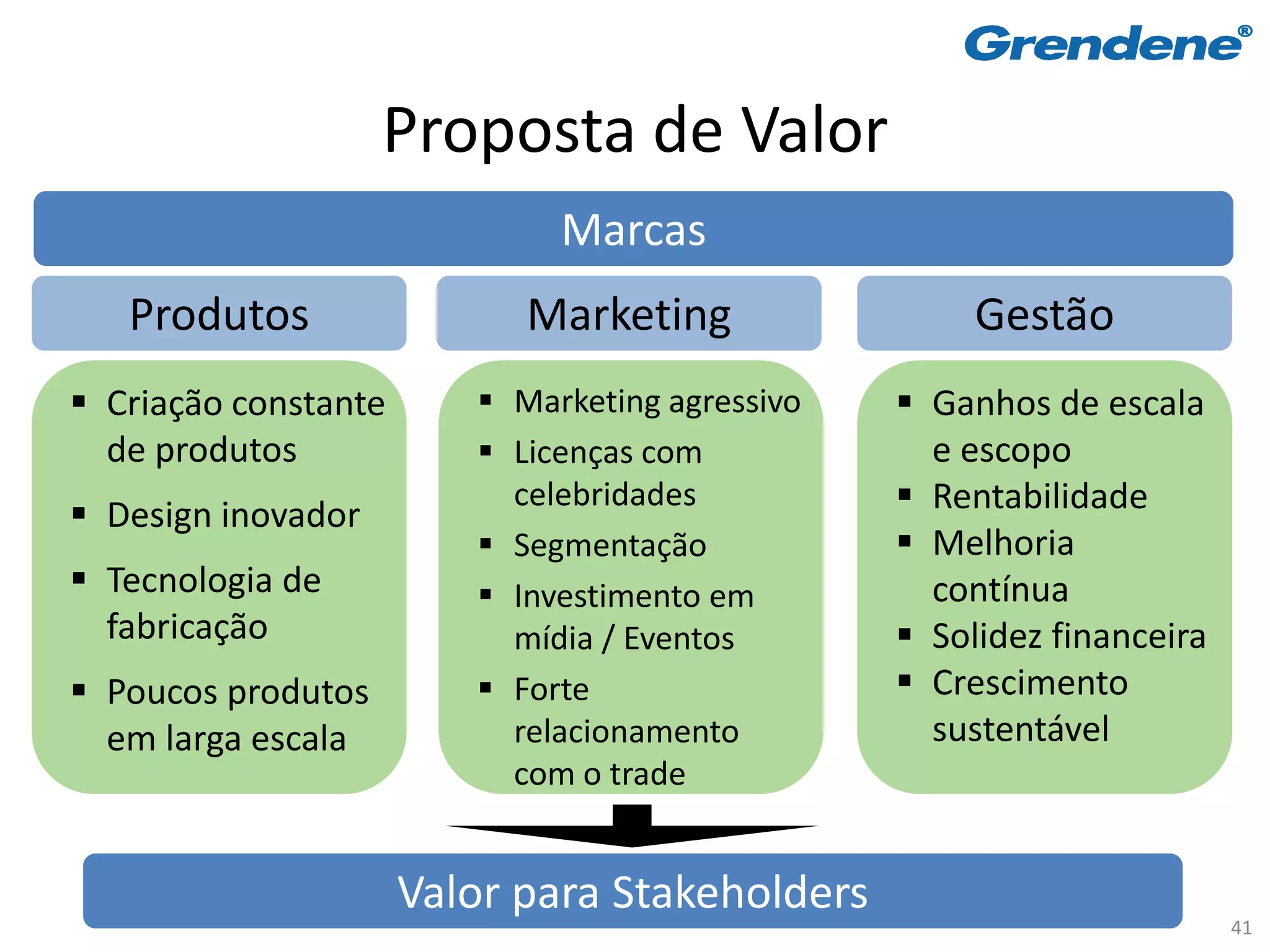 Proposta de Valor
                              Marcas
   Produtos                 Marketing                 Gestão
 Criação constante       Marketing agressivo    Ganhos de escala
  de produtos             Licenças com            e escopo
 Design inovador
                           celebridades           Rentabilidade
                          Segmentação            Melhoria
 Tecnologia de           Investimento em         contínua
  fabricação               mídia / Eventos        Solidez financeira
 Poucos produtos         Forte                  Crescimento
  em larga escala          relacionamento          sustentável
                           com o trade


                      Valor para Stakeholders
                                                                        41
 