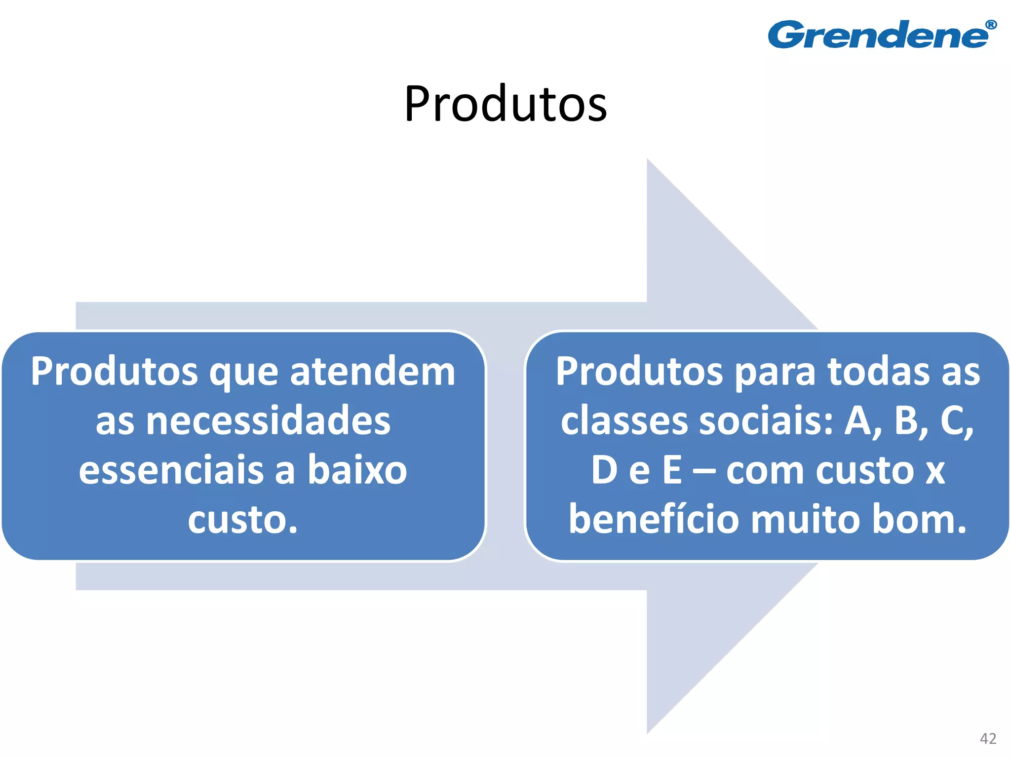 Produtos



Produtos que atendem   Produtos para todas as
   as necessidades     classes sociais: A, B, C,
  essenciais a baixo     D e E – com custo x
        custo.          benefício muito bom.



                                               42
 