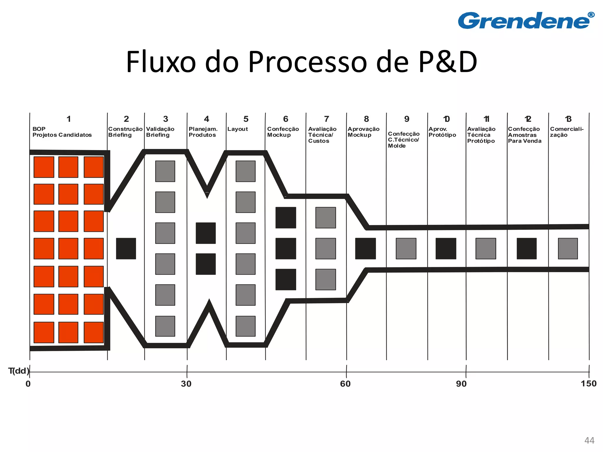 Fluxo do Processo de P&D
                  1               2           3           4           5        6            7           8            9           1
                                                                                                                                 0             1
                                                                                                                                               1          1
                                                                                                                                                          2            1
                                                                                                                                                                       3
        BOP                   Construção Validação    Planejam.   Layout   Confecção   Avaliação    Aprovação                Aprov.       Avaliação   Confecção    Comerciali-
        Projetos Candidatos   Briefing   Briefing     Produtos             Mockup      Técnica/     Mockup      Confecção    Protótipo    Técnica     Amostras     zação
                                                                                       Custos                   C.Técnico/                Protótipo   Para Venda
                                                                                                                Molde




T(dd)
    0                                                30                                            60                                90                                     150




                                                                                                                                                                                 44
 