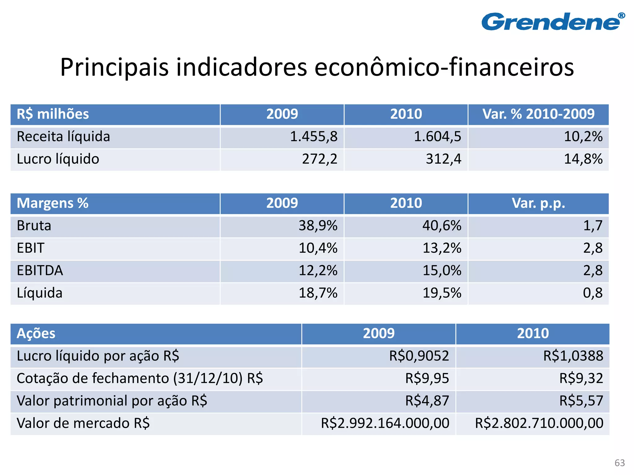 Principais indicadores econômico-financeiros
R$ milhões                            2009              2010            Var. % 2010-2009
Receita líquida                          1.455,8           1.604,5                  10,2%
Lucro líquido                              272,2             312,4                  14,8%

Margens %                             2009              2010                Var. p.p.
Bruta                                        38,9%             40,6%                    1,7
EBIT                                         10,4%             13,2%                    2,8
EBITDA                                       12,2%             15,0%                    2,8
Líquida                                      18,7%             19,5%                    0,8

Ações                                                2009                    2010
Lucro líquido por ação R$                               R$0,9052                R$1,0388
Cotação de fechamento (31/12/10) R$                        R$9,95                  R$9,32
Valor patrimonial por ação R$                              R$4,87                  R$5,57
Valor de mercado R$                            R$2.992.164.000,00      R$2.802.710.000,00

                                                                                              63
 