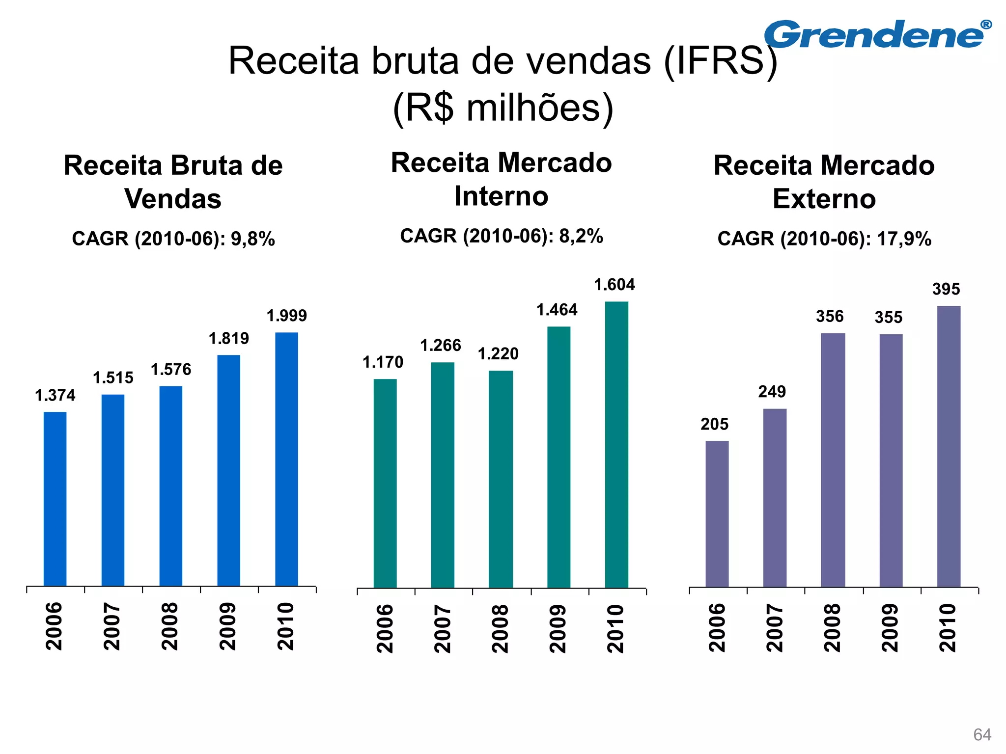 Receita bruta de vendas (IFRS)
                                     (R$ milhões)
    Receita Bruta de                         Receita Mercado                         Receita Mercado
        Vendas                                   Interno                                Externo
        CAGR (2010-06): 9,8%                      CAGR (2010-06): 8,2%               CAGR (2010-06): 17,9%

                                                                            1.604                               395
                                  1.999                             1.464                         356    355
                          1.819                    1.266
                                          1.170             1.220
          1.515   1.576
1.374                                                                                      249
                                                                                    205
 2006

           2007

                   2008

                           2009

                                   2010




                                                                                    2006

                                                                                           2007

                                                                                                  2008

                                                                                                         2009

                                                                                                                2010
                                           2006

                                                     2007

                                                             2008

                                                                     2009

                                                                             2010




                                                                                                                       64
 