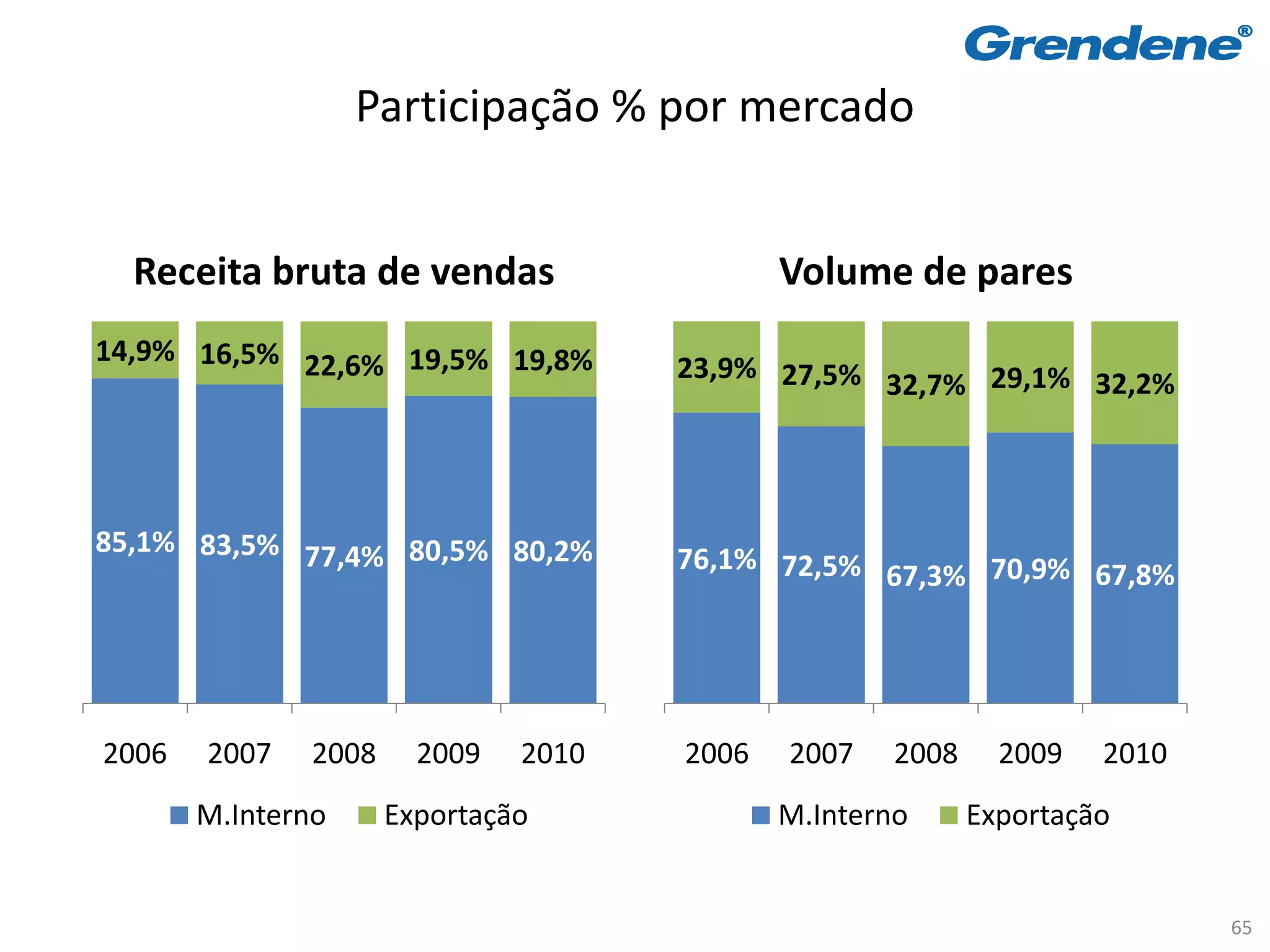 Participação % por mercado


  Receita bruta de vendas                    Volume de pares
14,9% 16,5% 22,6% 19,5% 19,8%
                                      23,9% 27,5%
                                                  32,7% 29,1% 32,2%



85,1% 83,5% 77,4% 80,5% 80,2%
                                      76,1% 72,5%
                                                  67,3% 70,9% 67,8%




2006   2007    2008     2009   2010   2006   2007    2008     2009   2010
       M.Interno      Exportação             M.Interno      Exportação


                                                                            65
 