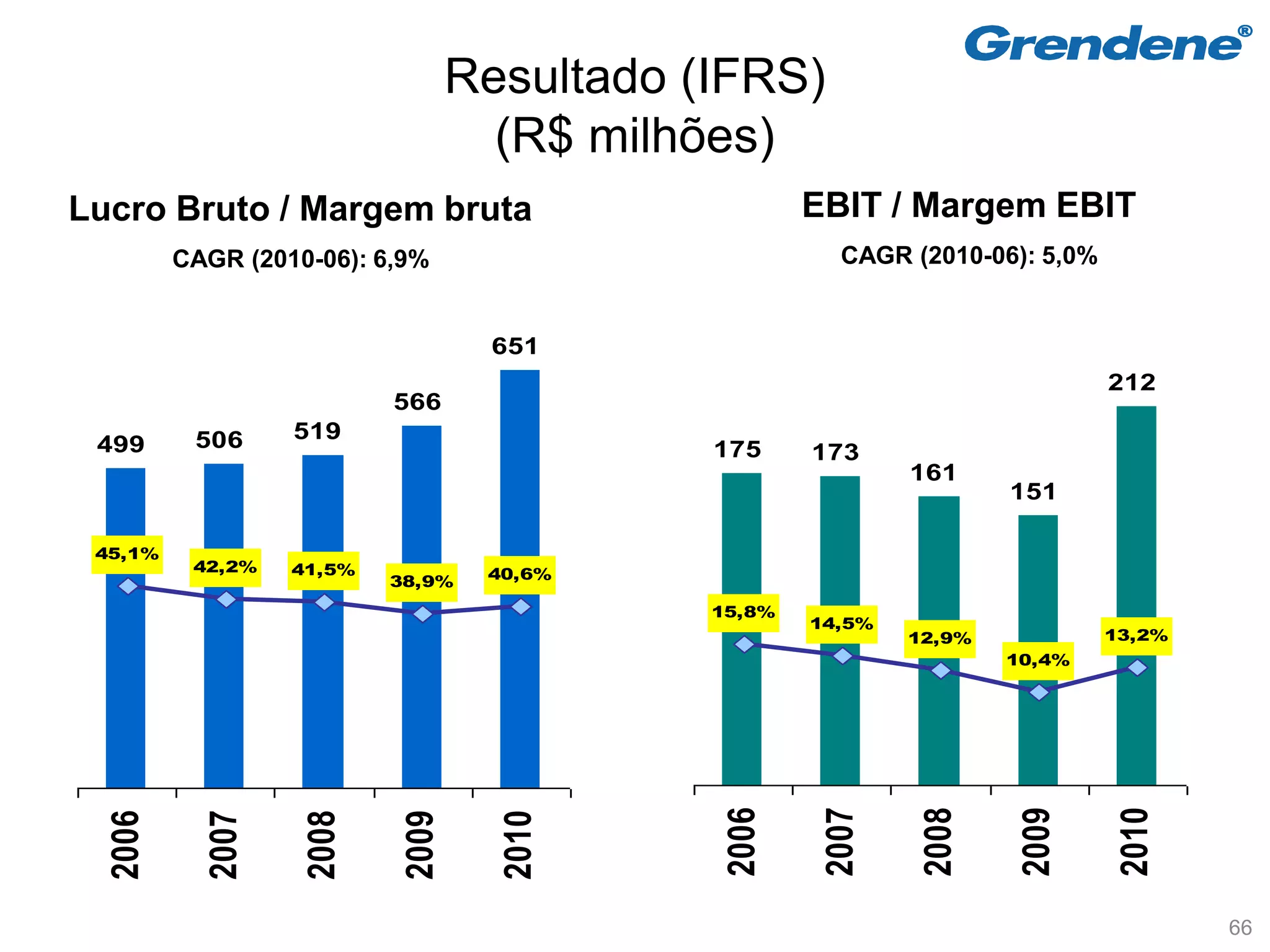 Resultado (IFRS)
                                    (R$ milhões)
Lucro Bruto / Margem bruta                           EBIT / Margem EBIT
         CAGR (2010-06): 6,9%                          CAGR (2010-06): 5,0%


                                   651
                                                                              212
                          566
          506     519
 499                                         175     173
                                                             161
                                                                     151

 45,1%
          42,2%   41,5%            40,6%
                          38,9%
                                             15,8%
                                                     14,5%
                                                             12,9%            13,2%
                                                                     10,4%




                                              2006

                                                      2007

                                                              2008

                                                                      2009

                                                                               2010
  2006

           2007

                   2008

                           2009

                                    2010




                                                                                      66
 