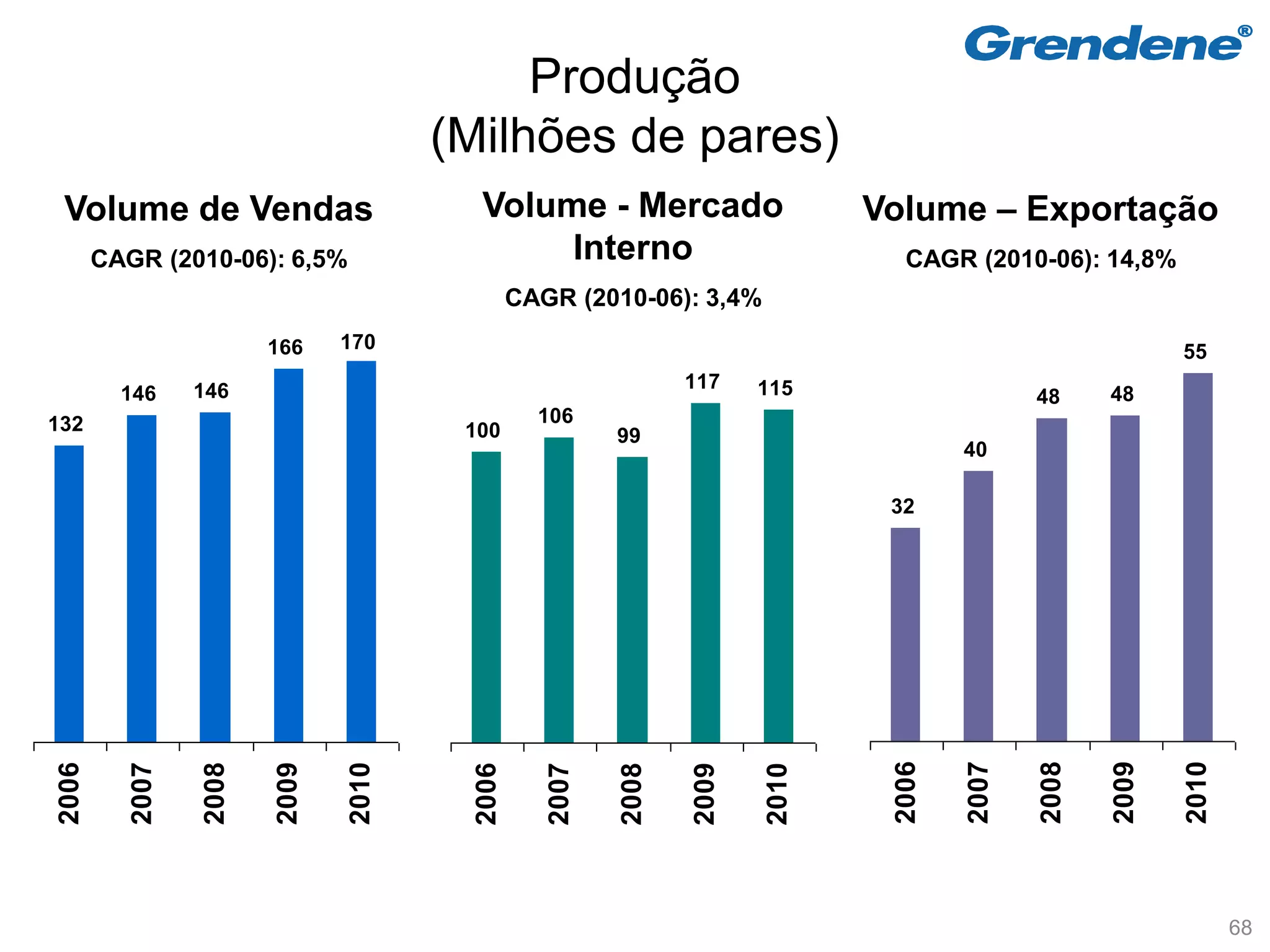 Produção
                                      (Milhões de pares)
 Volume de Vendas                       Volume - Mercado                     Volume – Exportação
       CAGR (2010-06): 6,5%                  Interno                           CAGR (2010-06): 14,8%
                                              CAGR (2010-06): 3,4%
                        166    170                                                                        55
                 146                                           117    115
         146                                                                                48     48
132                                             106
                                       100              99
                                                                                     40

                                                                              32




                                                                              2006

                                                                                     2007

                                                                                            2008

                                                                                                   2009

                                                                                                          2010
2006

          2007

                 2008

                        2009

                               2010



                                       2006

                                                 2007

                                                        2008

                                                               2009

                                                                      2010




                                                                                                                 68
 