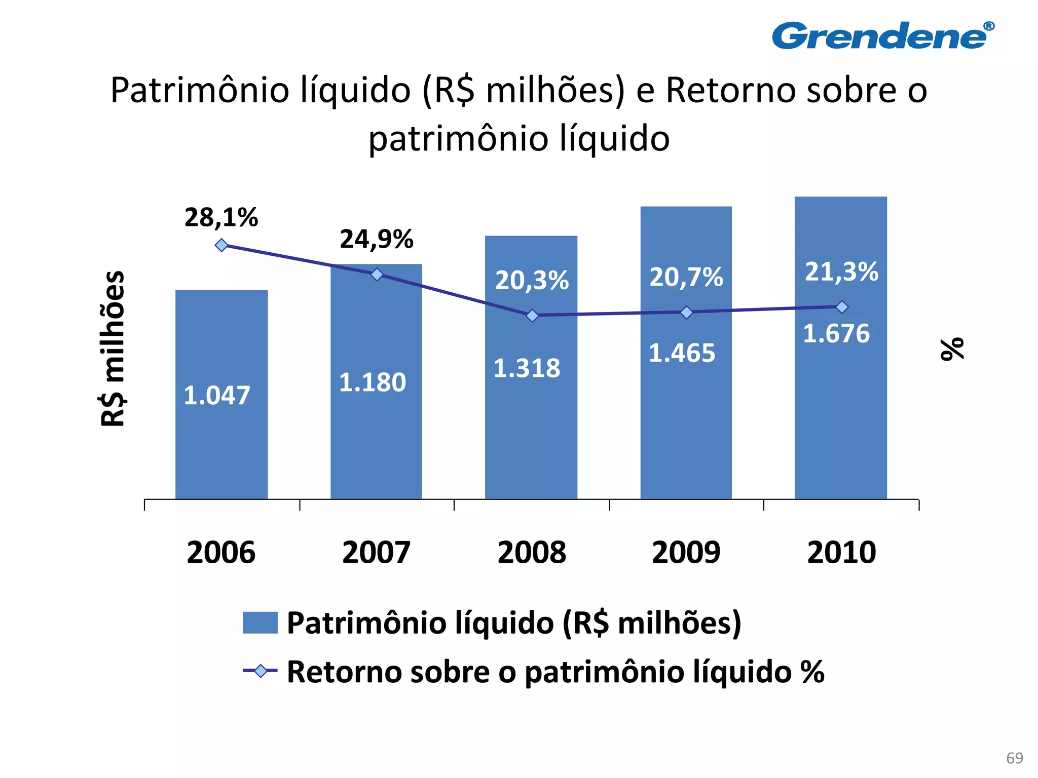 Patrimônio líquido (R$ milhões) e Retorno sobre o
                   patrimônio líquido
             28,1%
                        24,9%
                                  20,3%      20,7%     21,3%
R$ milhões




                                                       1.676




                                                               %
                                             1.465
                        1.180     1.318
             1.047




             2006       2007       2008      2009      2010

                     Patrimônio líquido (R$ milhões)
                     Retorno sobre o patrimônio líquido %

                                                                   69
 