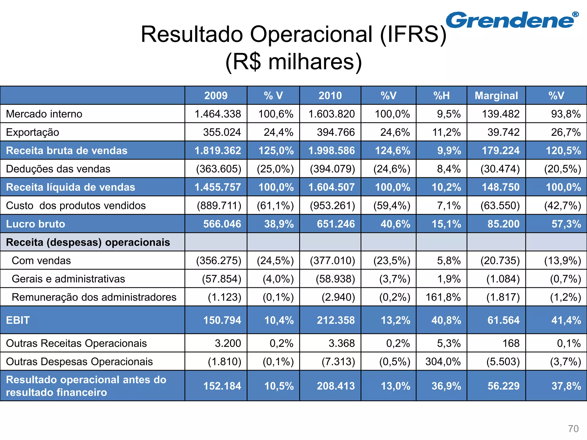 Resultado Operacional (IFRS)
                                    (R$ milhares)
                                    2009        %V         2010       %V        %H      Marginal    %V
Mercado interno                    1.464.338   100,6%    1.603.820   100,0%     9,5%     139.482     93,8%
Exportação                          355.024     24,4%     394.766     24,6%     11,2%     39.742     26,7%
Receita bruta de vendas            1.819.362   125,0%    1.998.586   124,6%      9,9%    179.224    120,5%
Deduções das vendas                (363.605)   (25,0%)   (394.079)   (24,6%)    8,4%     (30.474)   (20,5%)
Receita líquida de vendas          1.455.757   100,0%    1.604.507   100,0%     10,2%    148.750    100,0%
Custo dos produtos vendidos        (889.711)   (61,1%)   (953.261)   (59,4%)    7,1%     (63.550)   (42,7%)
Lucro bruto                         566.046     38,9%     651.246     40,6%     15,1%     85.200     57,3%
Receita (despesas) operacionais
 Com vendas                        (356.275)   (24,5%)   (377.010)   (23,5%)    5,8%     (20.735)   (13,9%)
 Gerais e administrativas           (57.854)    (4,0%)    (58.938)    (3,7%)    1,9%      (1.084)    (0,7%)
 Remuneração dos administradores     (1.123)    (0,1%)     (2.940)    (0,2%)   161,8%     (1.817)    (1,2%)

EBIT                                150.794     10,4%     212.358     13,2%     40,8%     61.564     41,4%

Outras Receitas Operacionais          3.200      0,2%       3.368      0,2%     5,3%         168      0,1%
Outras Despesas Operacionais         (1.810)    (0,1%)     (7.313)    (0,5%)   304,0%     (5.503)    (3,7%)
Resultado operacional antes do
                                    152.184     10,5%     208.413     13,0%     36,9%     56.229     37,8%
resultado financeiro


                                                                                                         70
 