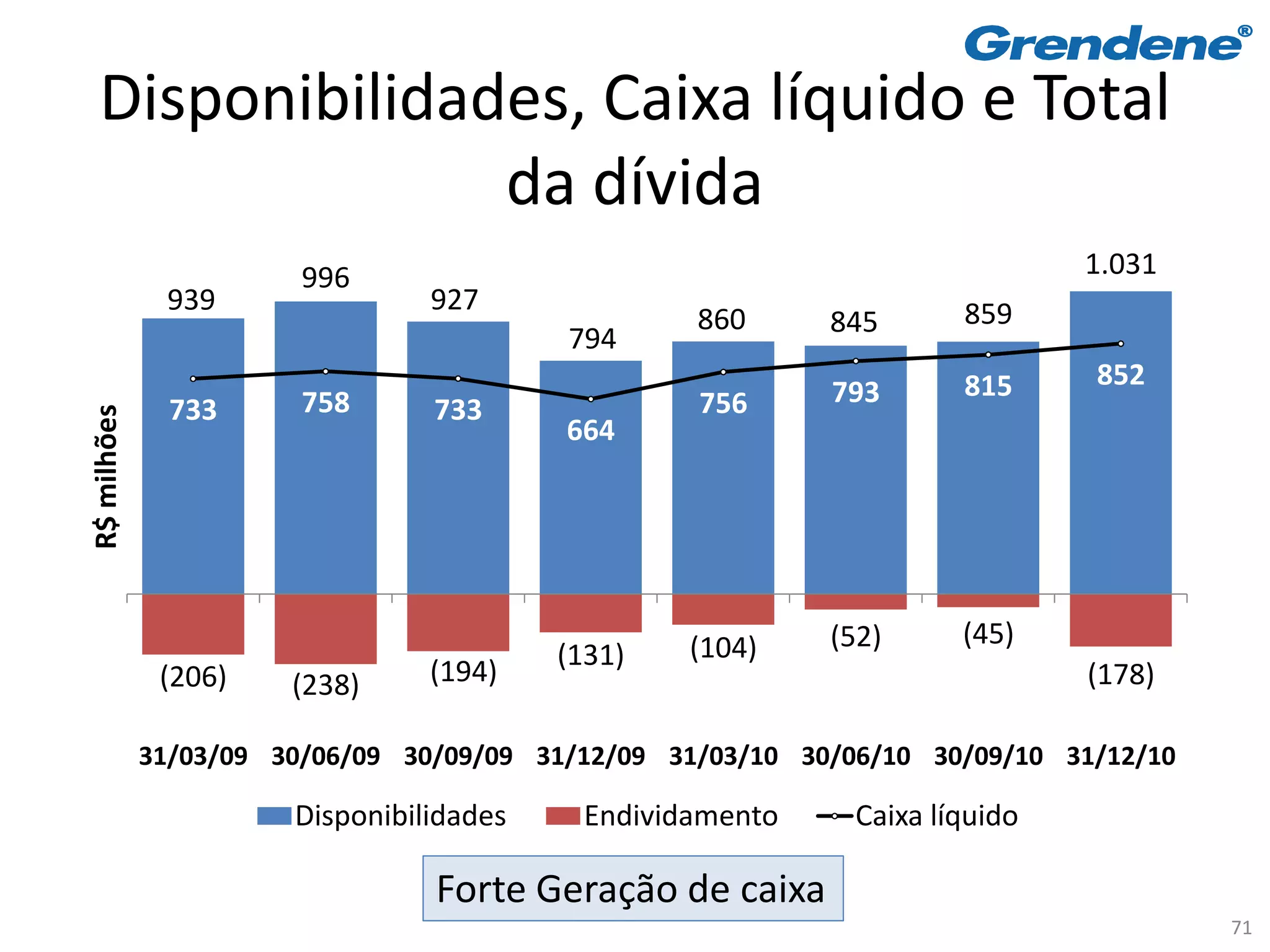 Disponibilidades, Caixa líquido e Total
                da dívida
                        996                                                   1.031
              939                927                                  859
                                                   860      845
                                          794
                                                                      815     852
                        758                        756      793
               733               733
R$ milhões




                                          664




                                                  (104)     (52)      (45)
                                          (131)
              (206)    (238)     (194)                                        (178)

             31/03/09 30/06/09 30/09/09 31/12/09 31/03/10 30/06/10 30/09/10 31/12/10

                       Disponibilidades    Endividamento      Caixa líquido

                                 Forte Geração de caixa
                                                                                       71
 
