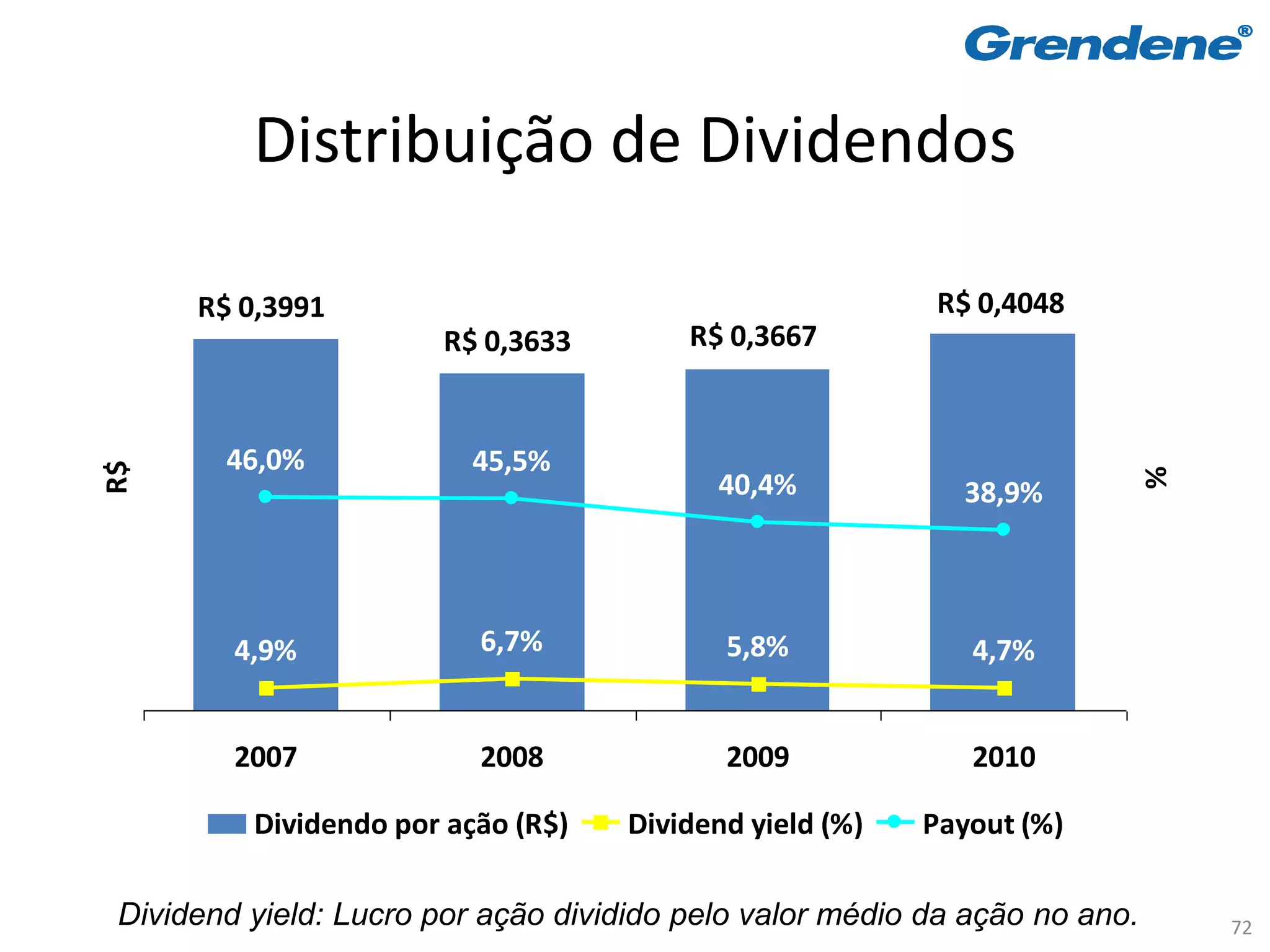 Distribuição de Dividendos

     R$ 0,3991                                           R$ 0,4048
                      R$ 0,3633         R$ 0,3667


       46,0%             45,5%
R$




                                                                           %
                                          40,4%            38,9%



        4,9%             6,7%             5,8%              4,7%


        2007             2008             2009              2010

         Dividendo por ação (R$)   Dividend yield (%)   Payout (%)

Dividend yield: Lucro por ação dividido pelo valor médio da ação no ano.       72
 