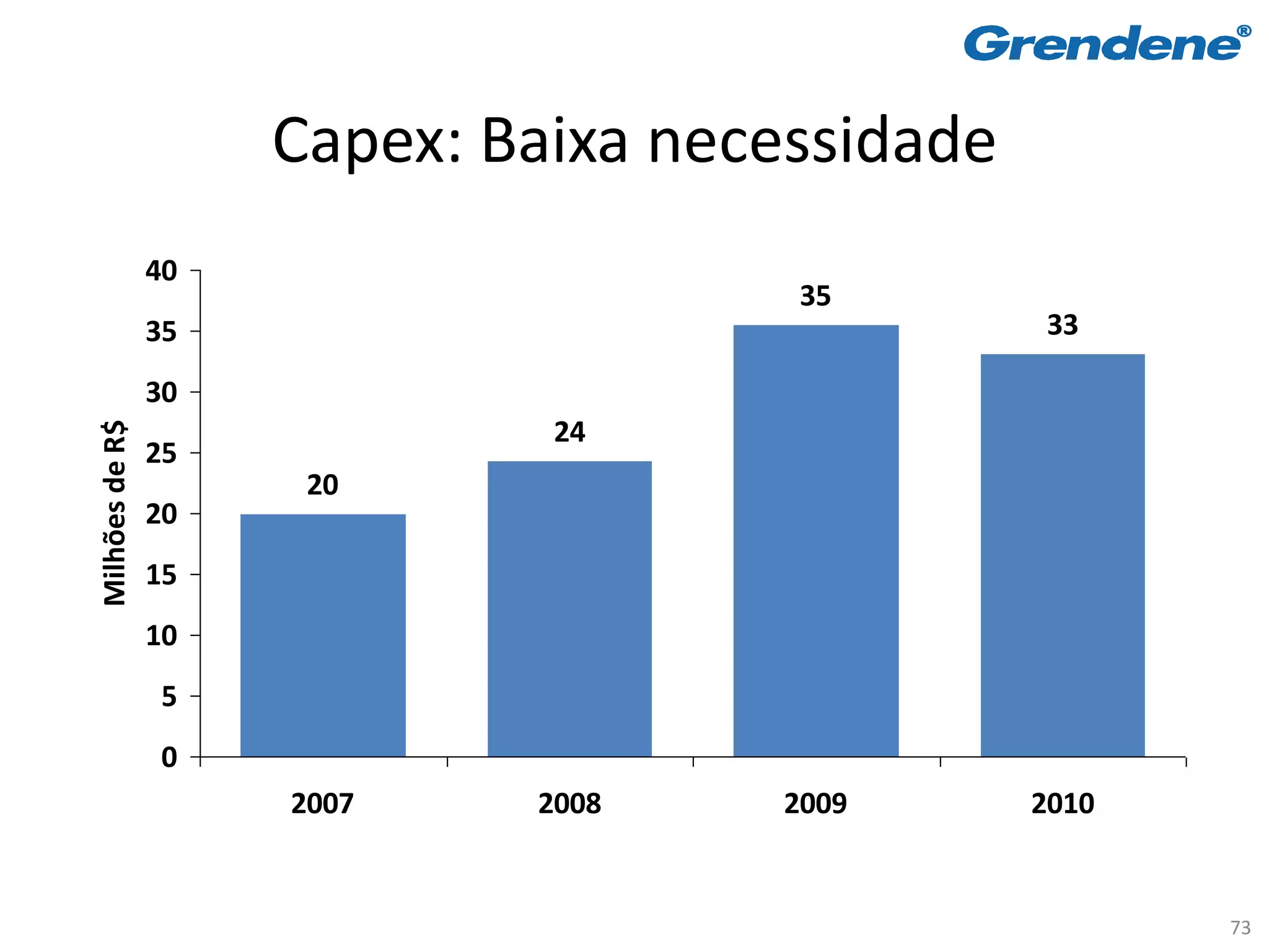 Capex: Baixa necessidade
                40
                                      35
                35                              33

                30
                              24
Milhões de R$




                25
                      20
                20
                15
                10
                5
                0
                     2007    2008    2009       2010


                                                       73
 