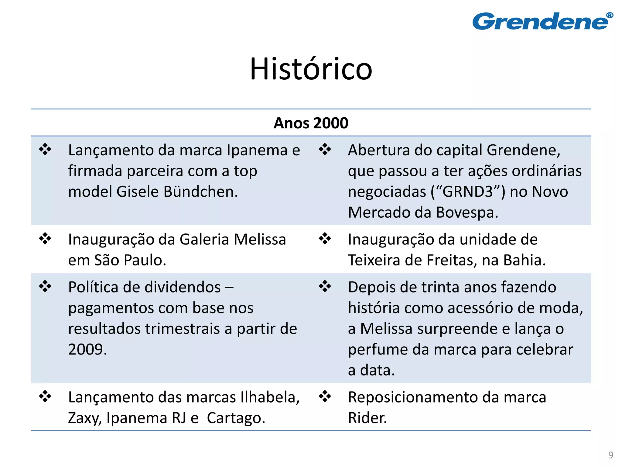Histórico
                                Anos 2000
 Lançamento da marca Ipanema e  Abertura do capital Grendene,
  firmada parceira com a top      que passou a ter ações ordinárias
  model Gisele Bündchen.          negociadas (“GRND3”) no Novo
                                  Mercado da Bovespa.
 Inauguração da Galeria Melissa        Inauguração da unidade de
  em São Paulo.                          Teixeira de Freitas, na Bahia.
 Política de dividendos –              Depois de trinta anos fazendo
  pagamentos com base nos                história como acessório de moda,
  resultados trimestrais a partir de     a Melissa surpreende e lança o
  2009.                                  perfume da marca para celebrar
                                         a data.
 Lançamento das marcas Ilhabela,  Reposicionamento da marca
  Zaxy, Ipanema RJ e Cartago.       Rider.

                                                                            9
 