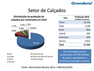Setor de Calçados
    Distribuição da produção de                        País    Produção 2010
  calçados por continente em 2010                              (milhões de pares)
                                                  China                   10.210
           1,6% 1,5%
   1,7%                                           Índia                    2.180
          5,2%      0,02%
   6,8%                                           Brasil                     894
                                                  Vietnã                     682
                                                  Indonésia                  604
                                                  Outros                   3.022
                      83,2%
                                                  Total                  17.592

                                                     Os 5 principais países
Ásia                 América do Sul
                                                  produziram 14.570 milhões
Europa               América do Norte & Central
África               Oriente médio
                                                    de pares, equivalente a
Oceania                                           82,8% da produção mundial.

            Fonte: World Shoe Review 2011 / ABICALÇADOS
                                                                                    27
 