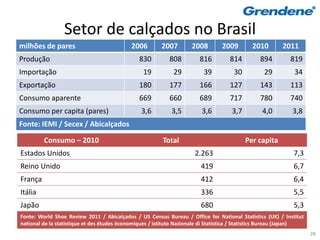 Setor de calçados no Brasil
milhões de pares                             2006        2007        2008        2009         2010        2011
Produção                                        830         808         816          814         894         819
Importação                                       19           29          39          30          29           34
Exportação                                      180         177         166          127         143         113
Consumo aparente                                669         660         689          717         780         740
Consumo per capita (pares)                       3,6         3,5         3,6         3,7          4,0         3,8
Fonte: IEMI / Secex / Abicalçados

         Consumo – 2010                                  Total                             Per capita
Estados Unidos                                                        2.263                                   7,3
Reino Unido                                                              419                                  6,7
França                                                                   412                                  6,4
Itália                                                                   336                                  5,5
Japão                                                                    680                                  5,3
Fonte: World Shoe Review 2011 / Abicalçados / US Census Bureau / Office for National Statistics (UK) / Institut
national de la statistique et des études économiques / istituto Nazionale di Statistica / Statistics Bureau (Japan)
                                                                                                                      28
 