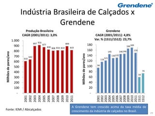 Indústria Brasileira de Calçados x
                                           Grendene
                                 Produção Brasileira                                                                           Grendene
                               CAGR (2001/2011): 3,0%                                                                  CAGR (2001/2011): 4,8%
                       1.000                                                                                          Var. % (1S11/1S12): 23,7%
                                            897 916 877                     894
                        900                                                                                     180                                               166 169
                                                          830 808 816 814         819
                        800                                                                                     160                     145             146 146
                                                                                                                                                                            150
Milhões de pares/ano




                                                                                         Milhões de pares/ano
                        700           642
                                                                                                                140                           130 132
                                610                                                                                               121
                                                                                                                            116
                        600                                                                                     120
                                                                                                                100    94
                        500
                                                                                                                 80                                                                    74
                        400
                                                                                                                                                                                  59
                        300                                                                                      60
                        200                                                                                      40
                        100                                                                                      20
                          -                                                                                      -




                                                                                                                       2011
                                                                                                                       1S11
                                                                                                                       1S12
                                                                                                                       2001
                                                                                                                       2002
                                                                                                                       2003
                                                                                                                       2004
                                                                                                                       2005
                                                                                                                       2006
                                                                                                                       2007
                                                                                                                       2008
                                                                                                                       2009
                                                                                                                       2010
                                2001
                                2002
                                2003
                                2004
                                2005
                                2006
                                2007
                                2008
                                2009
                                2010
                                2011




                                                                                   A Grendene tem crescido acima da taxa média de
Fonte: IEMI / Abicalçados                                                          crescimento da indústria de calçados no Brasil.
                                                                                                                                                                                            29
 