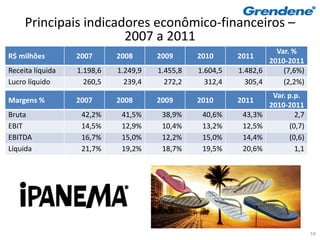 Principais indicadores econômico-financeiros –
                       2007 a 2011
                                                                    Var. %
R$ milhões        2007      2008      2009      2010      2011
                                                                  2010-2011
Receita líquida   1.198,6   1.249,9   1.455,8   1.604,5   1.482,6     (7,6%)
Lucro líquido       260,5     239,4     272,2     312,4     305,4     (2,2%)
                                                                    Var. p.p.
Margens %         2007      2008      2009      2010      2011
                                                                   2010-2011
Bruta              42,2%     41,5%     38,9%     40,6%     43,3%           2,7
EBIT               14,5%     12,9%     10,4%     13,2%     12,5%         (0,7)
EBITDA             16,7%     15,0%     12,2%     15,0%     14,4%         (0,6)
Líquida            21,7%     19,2%     18,7%     19,5%     20,6%           1,1




                                                                                 59
 