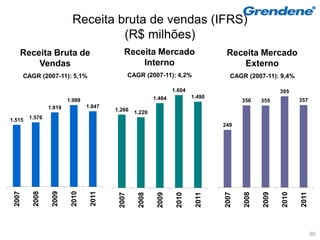Receita bruta de vendas (IFRS)
                                  (R$ milhões)
   Receita Bruta de                        Receita Mercado                        Receita Mercado
       Vendas                                  Interno                               Externo
       CAGR (2007-11): 5,1%                    CAGR (2007-11): 4,2%                CAGR (2007-11): 9,4%

                                                                 1.604                                395
                                                         1.464           1.490
                        1.999                                                           356    355           357
                1.819           1.847
                                        1.266    1.220
1.515   1.576
                                                                                 249
2007

         2008

                2009

                        2010

                                2011




                                                                                                             2011
                                                                                 2007

                                                                                        2008

                                                                                               2009

                                                                                                      2010
                                                                         2011
                                        2007

                                                 2008

                                                         2009

                                                                 2010




                                                                                                                    60
 