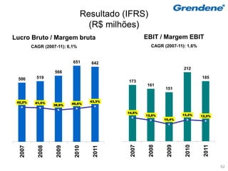 Resultado (IFRS)
                                  (R$ milhões)
Lucro Bruto / Margem bruta                         EBIT / Margem EBIT
         CAGR (2007-11): 6,1%                        CAGR (2007-11): 1,6%


                           651    642
                                                                   212
                   566
 506       519                                                              185
                                           173
                                                    161
                                                           151


 42,2%    41,5%                   43,3%
                  38,9%   40,6%


                                           14,5%
                                                   12,9%           13,2%    12,5%
                                                           10,4%



                                           2007


                                                   2008


                                                           2009


                                                                   2010


                                                                            2011
                                  2011
 2007


           2008


                   2009


                           2010




                                                                                    62
 
