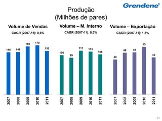 Produção
                                     (Milhões de pares)
 Volume de Vendas                     Volume – M. Interno                  Volume – Exportação
       CAGR (2007-11): 0,8%                  CAGR (2007-11): 0,5%             CAGR (2007-11): 1,5%


                166    170
                                                                                                 55
         146                  150                     117    115
146                                                                                48     48
                                      106                           108
                                                99                                                      43
                                                                            40




                                                                                                        2011
                                                                            2007

                                                                                   2008

                                                                                          2009

                                                                                                 2010
                              2011
2007

         2008

                2009

                       2010




                                      2007

                                               2008

                                                      2009

                                                             2010

                                                                    2011



                                                                                                               64
 