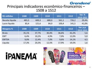 Principais indicadores econômico-financeiros –
                       1S08 a 1S12
                                                               Var. %
R$ milhões        1S08     1S09     1S10     1S11     1S12
                                                             1S12-1S11
Receita líquida    483,3    600,3    680,0    561,1    726,2     29,4%
Lucro líquido       83,4    121,6     84,9    100,4    141,5     41,0%
                                                                Var. p.p.
Margens %         1S08     1S09     1S10     1S11     1S12
                                                               1S12-1S11
Bruta              35,1%    37,7%    30,4%    36,6%    42,2%           5,6
EBIT                6,4%    10,2%     4,9%     7,0%    12,0%           5,0
EBITDA              9,0%    12,4%     7,0%     9,6%    14,1%           4,5
Líquida            17,3%    20,3%    12,5%    17,9%    19,5%           1,6




                                                                             65
 