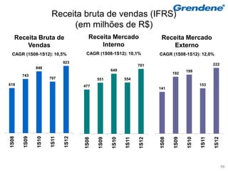 Receita bruta de vendas (IFRS)
                           (em milhões de R$)
   Receita Bruta de                  Receita Mercado                   Receita Mercado
       Vendas                            Interno                          Externo
  CAGR (1S08-1S12): 10,5%           CAGR (1S08-1S12): 10,1%           CAGR (1S08-1S12): 12,0%
                            923
                                                               701                                222
              848
                                                 649                                199
                                                                             192
       743
                     707                  551           554
618                                477                                                     153
                                                                      141
1S08

       1S09

              1S10




                            1S12
                     1S11




                                                                                                  1S12
                                                                      1S08

                                                                             1S09

                                                                                    1S10

                                                                                           1S11
                                   1S08

                                          1S09

                                                 1S10




                                                               1S12
                                                        1S11




                                                                                                         66
 