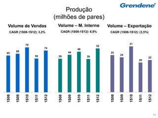 Produção
                                   (milhões de pares)
 Volume de Vendas                   Volume – M. Interno                Volume – Exportação
  CAGR (1S08-1S12): 3,2%              CAGR (1S08-1S12): 6,9%            CAGR (1S08-1S12): (3,5%)



              79                                                                      31
                                                                52
                            74                    48
       68                                  44
65                                                                      25
                     59                                                        24
                                    39                   39                                         22
                                                                                             20




                                                                                                    1S12
                                                                        1S08

                                                                               1S09

                                                                                      1S10

                                                                                             1S11
1S08

       1S09

              1S10

                     1S11

                            1S12




                                                         1S11
                                    1S08

                                           1S09

                                                  1S10




                                                                1S12



                                                                                                           70
 
