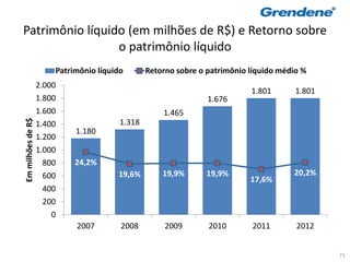 Patrimônio líquido (em milhões de R$) e Retorno sobre
                 o patrimônio líquido
                       Patrimônio líquido       Retorno sobre o patrimônio líquido médio %
                   2.000
                                                                           1.801       1.801
                   1.800                                        1.676
                   1.600                            1.465
Em milhões de R$




                   1.400                1.318
                            1.180
                   1.200
                   1.000
                     800    24,2%
                     600               19,6%        19,9%      19,9%                  20,2%
                                                                           17,6%
                     400
                     200
                       0
                            2007        2008         2009       2010       2011        2012


                                                                                               71
 